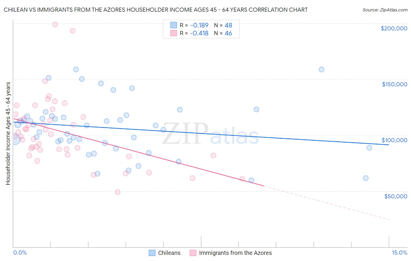 Chilean vs Immigrants from the Azores Householder Income Ages 45 - 64 years