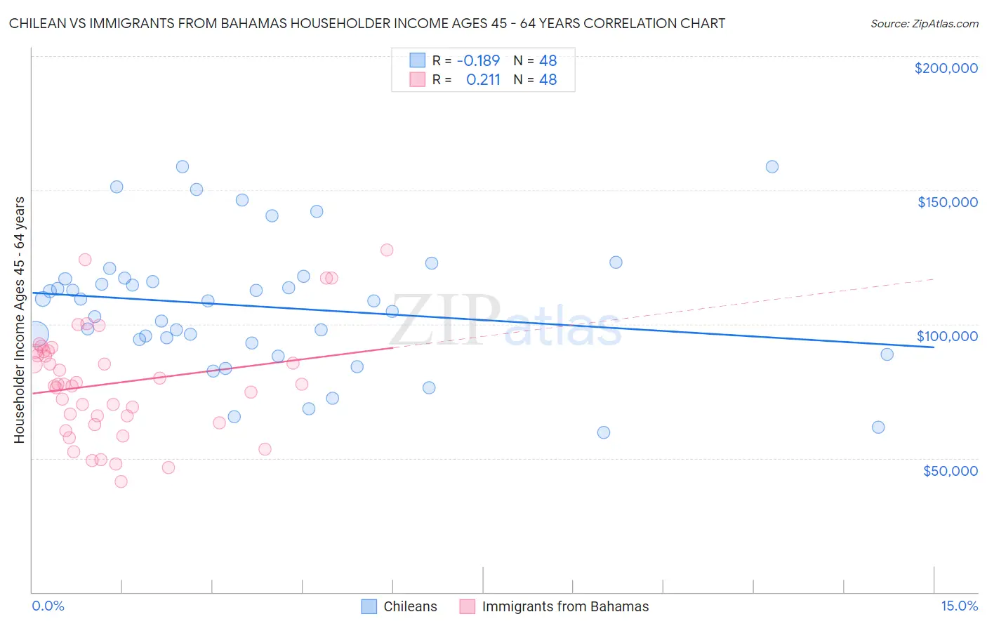 Chilean vs Immigrants from Bahamas Householder Income Ages 45 - 64 years