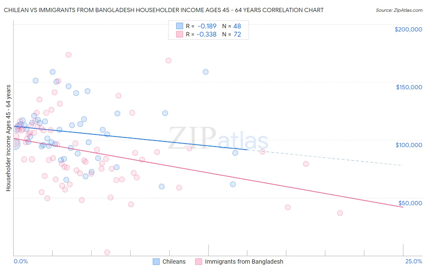 Chilean vs Immigrants from Bangladesh Householder Income Ages 45 - 64 years