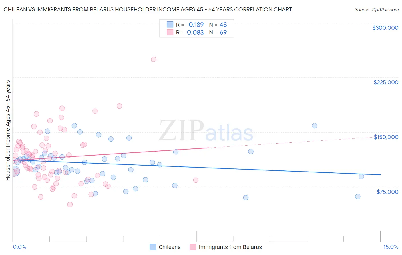 Chilean vs Immigrants from Belarus Householder Income Ages 45 - 64 years