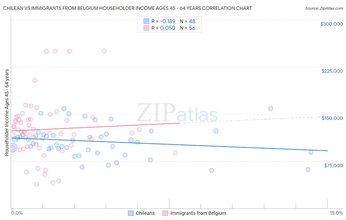 Chilean vs Immigrants from Belgium Householder Income Ages 45 - 64 years