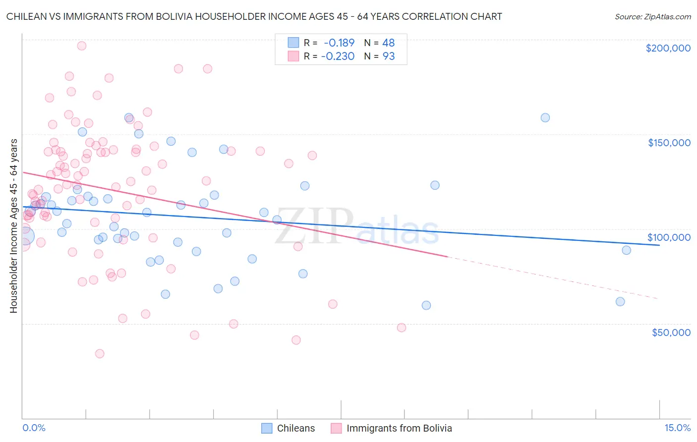 Chilean vs Immigrants from Bolivia Householder Income Ages 45 - 64 years