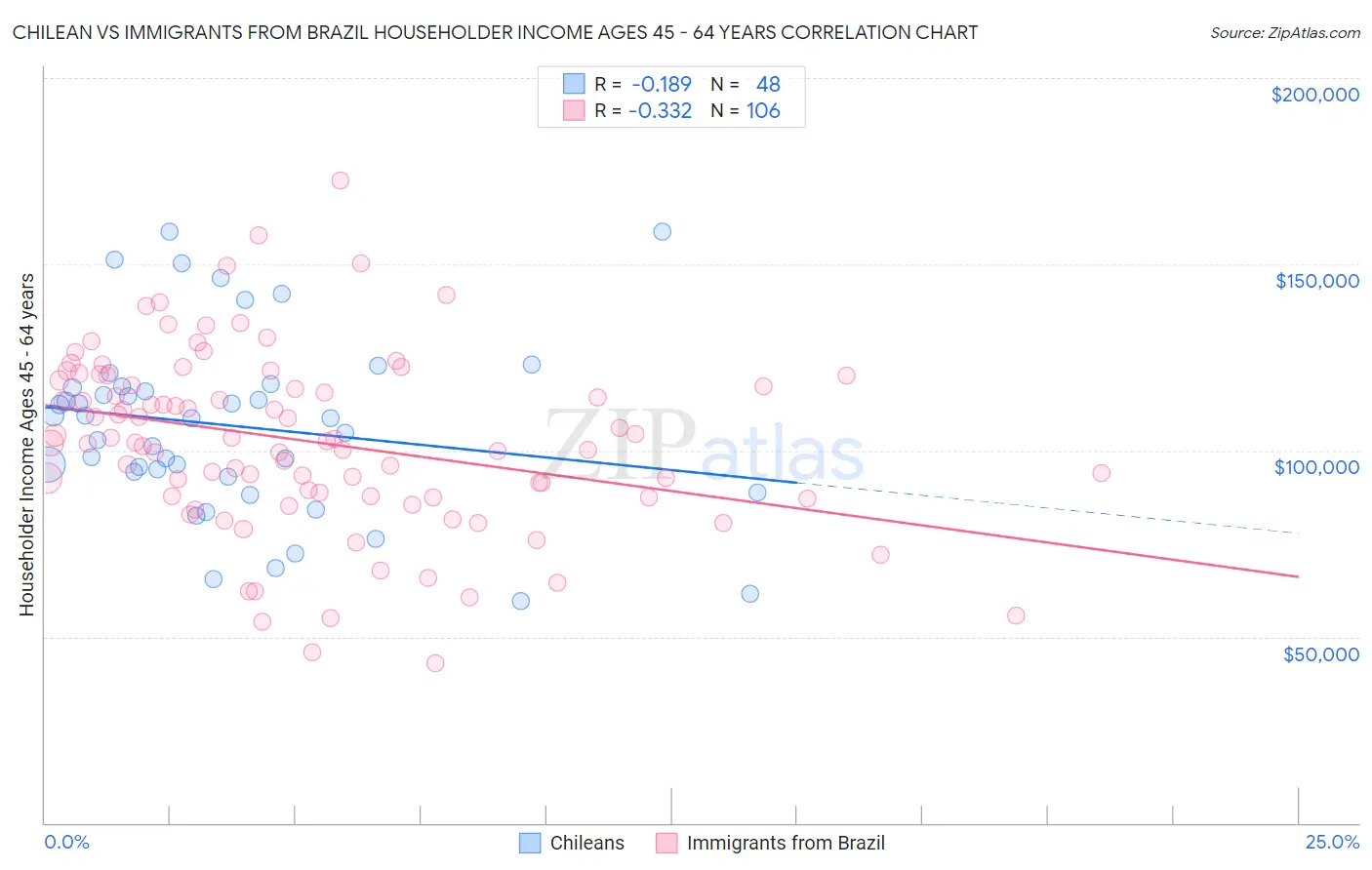 Chilean vs Immigrants from Brazil Householder Income Ages 45 - 64 years