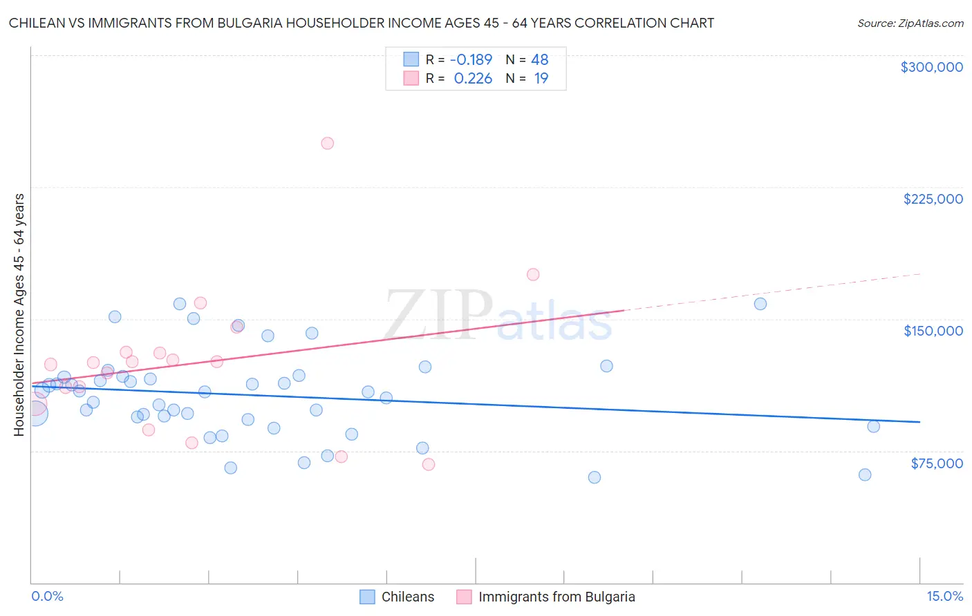 Chilean vs Immigrants from Bulgaria Householder Income Ages 45 - 64 years