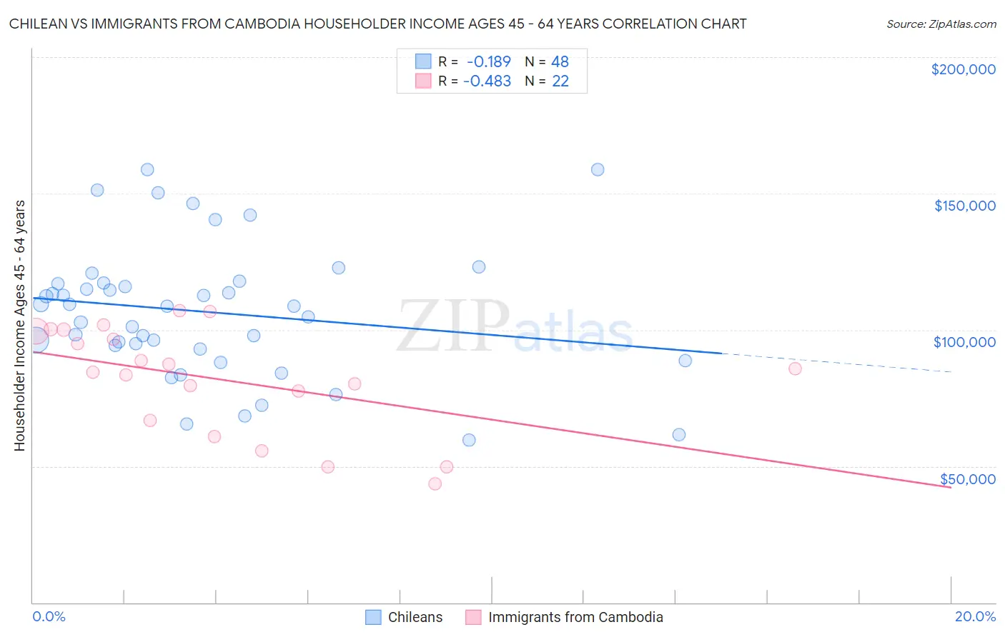 Chilean vs Immigrants from Cambodia Householder Income Ages 45 - 64 years