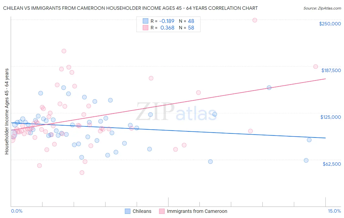 Chilean vs Immigrants from Cameroon Householder Income Ages 45 - 64 years