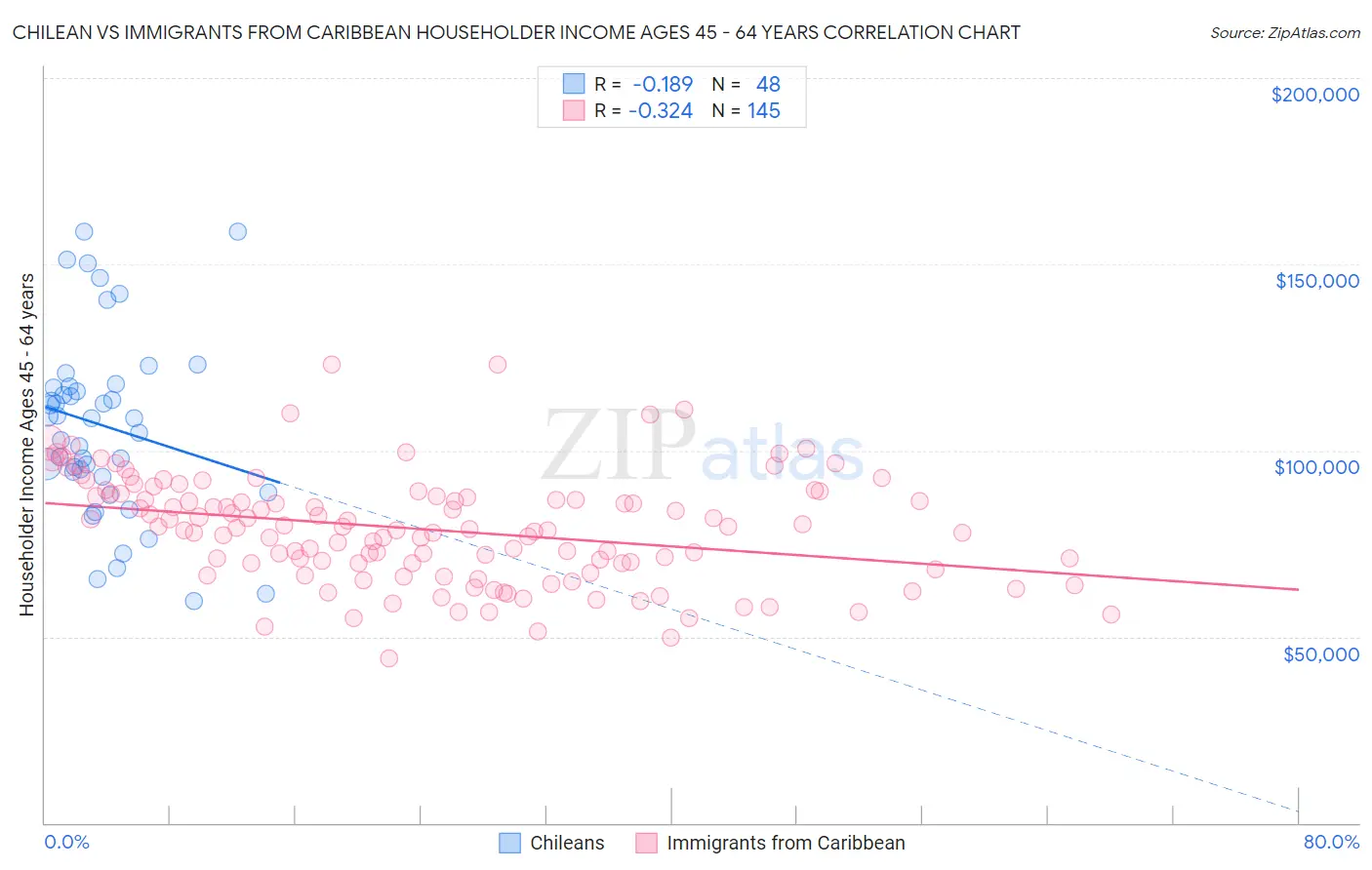 Chilean vs Immigrants from Caribbean Householder Income Ages 45 - 64 years