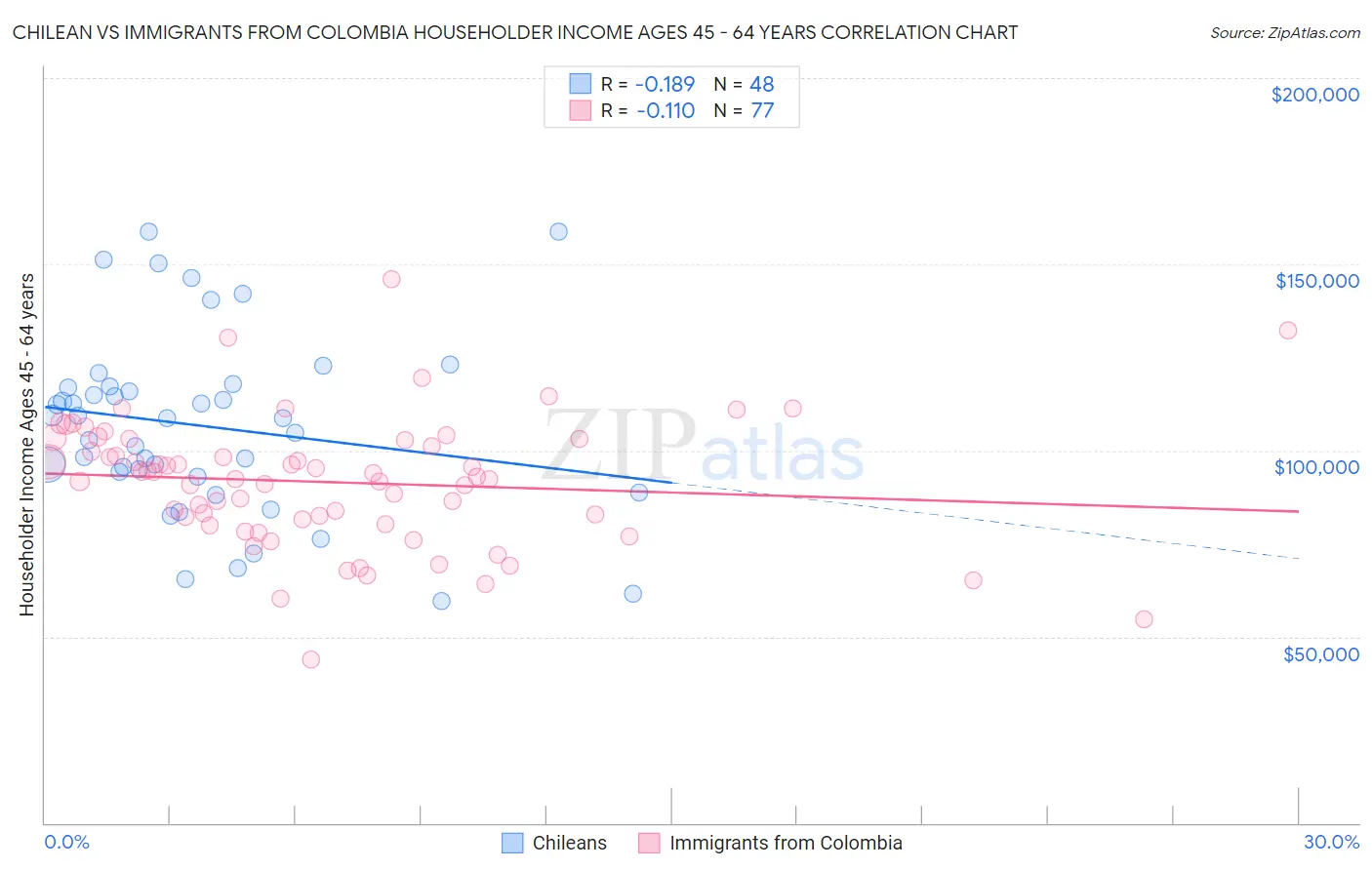 Chilean vs Immigrants from Colombia Householder Income Ages 45 - 64 years