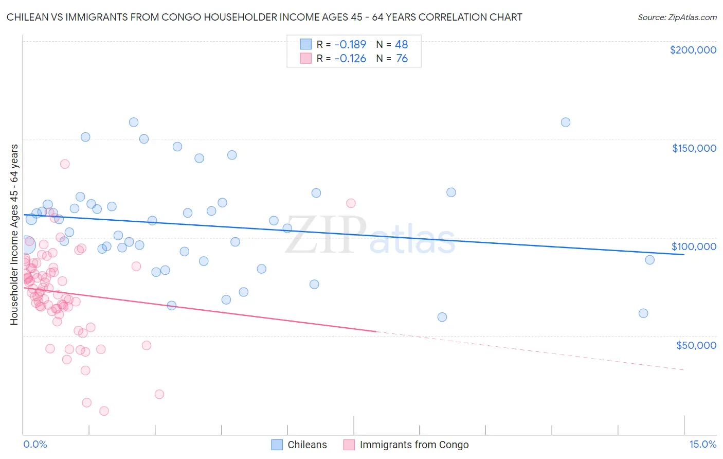 Chilean vs Immigrants from Congo Householder Income Ages 45 - 64 years