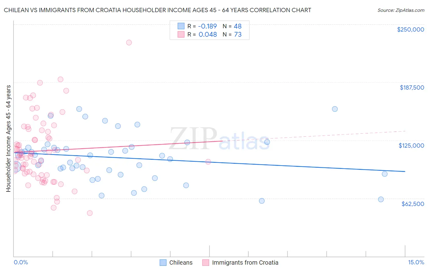 Chilean vs Immigrants from Croatia Householder Income Ages 45 - 64 years