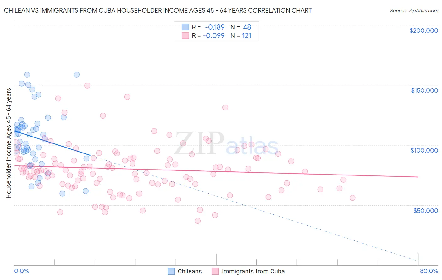 Chilean vs Immigrants from Cuba Householder Income Ages 45 - 64 years