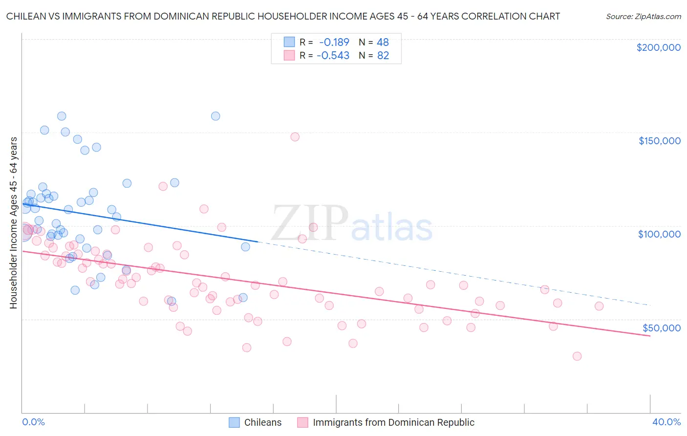 Chilean vs Immigrants from Dominican Republic Householder Income Ages 45 - 64 years