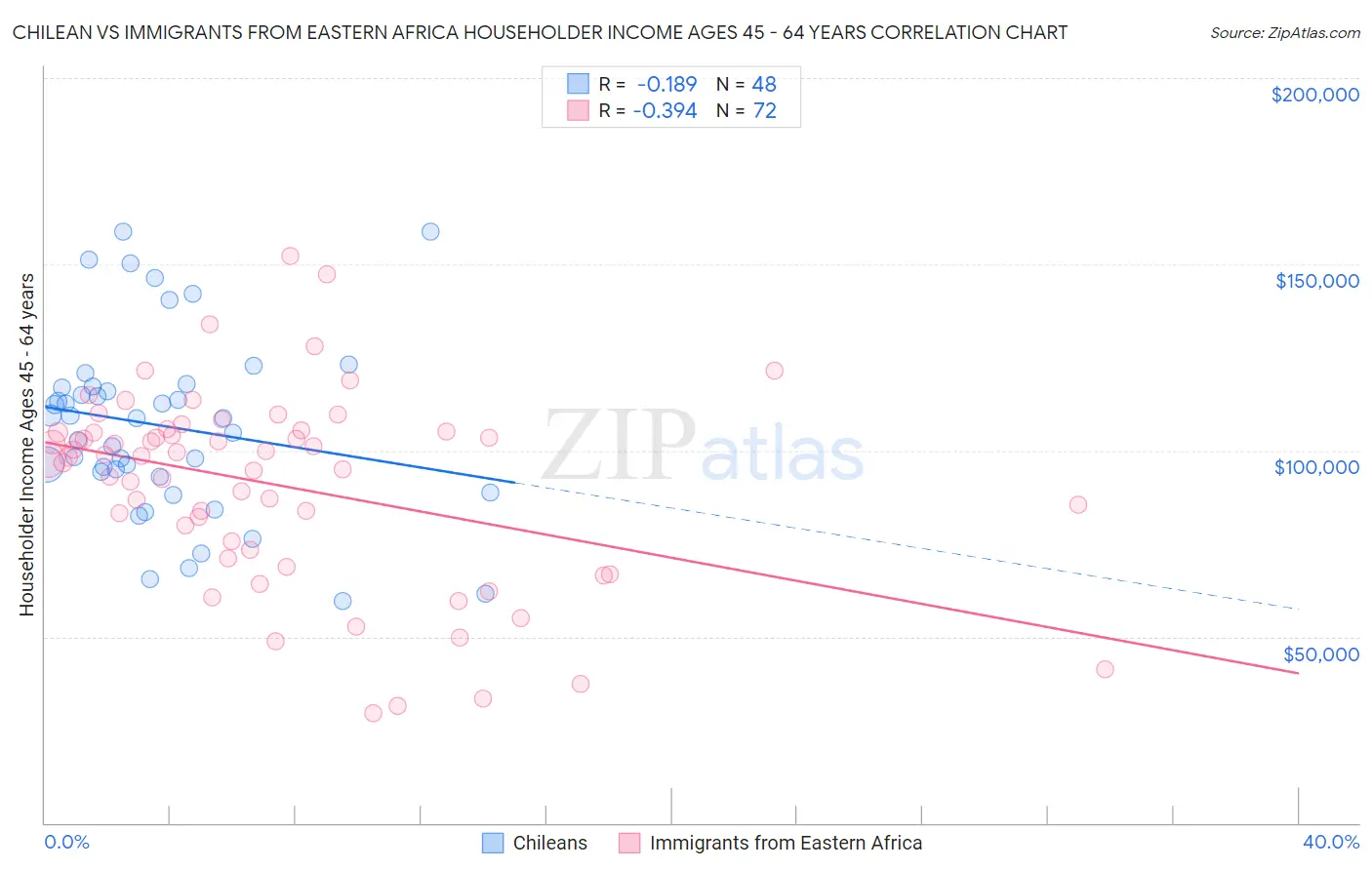 Chilean vs Immigrants from Eastern Africa Householder Income Ages 45 - 64 years