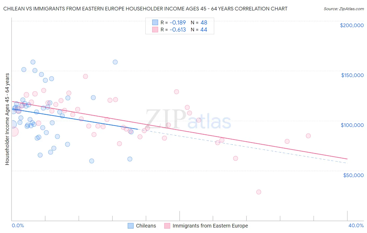 Chilean vs Immigrants from Eastern Europe Householder Income Ages 45 - 64 years