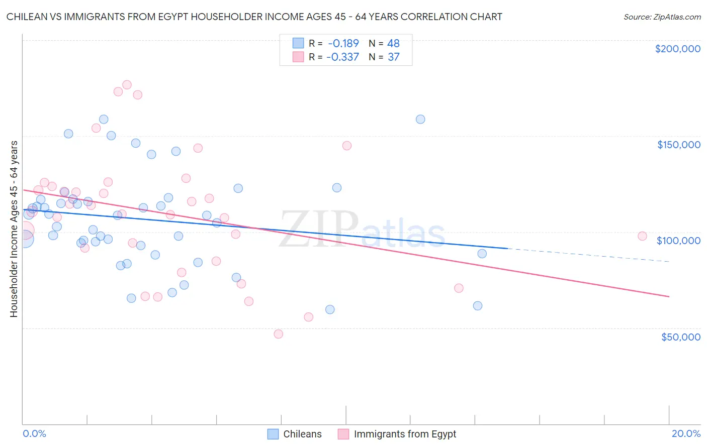 Chilean vs Immigrants from Egypt Householder Income Ages 45 - 64 years