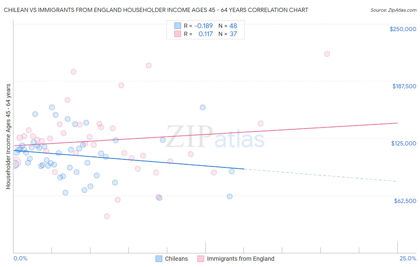 Chilean vs Immigrants from England Householder Income Ages 45 - 64 years