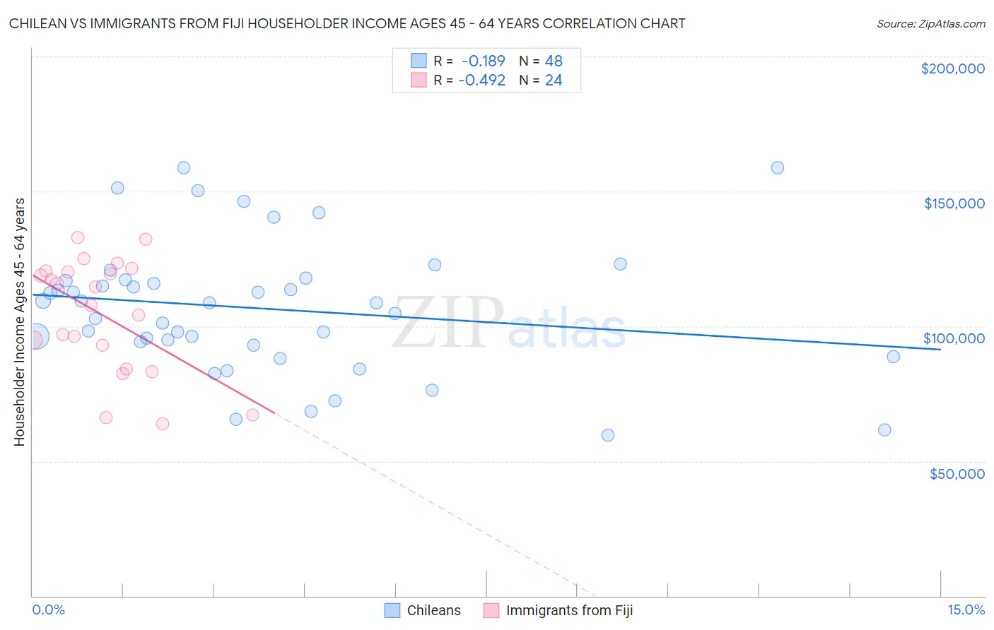 Chilean vs Immigrants from Fiji Householder Income Ages 45 - 64 years