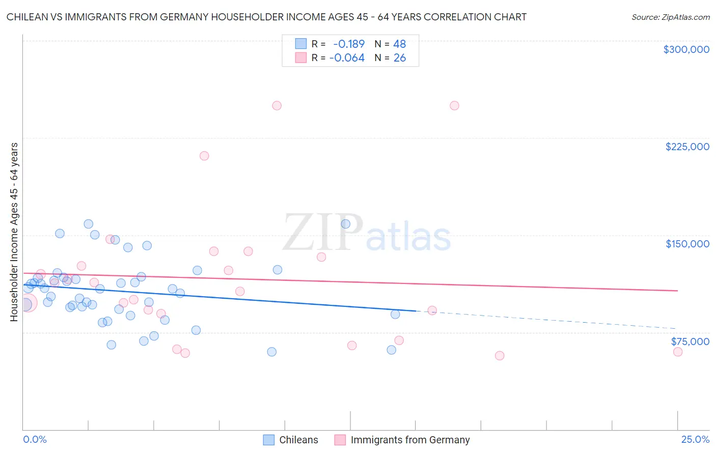 Chilean vs Immigrants from Germany Householder Income Ages 45 - 64 years