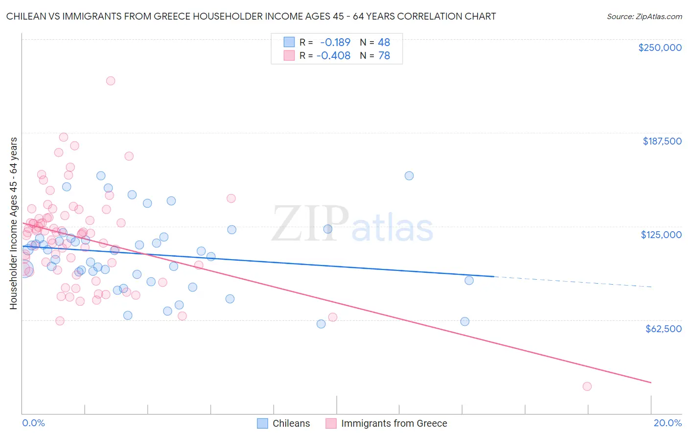 Chilean vs Immigrants from Greece Householder Income Ages 45 - 64 years