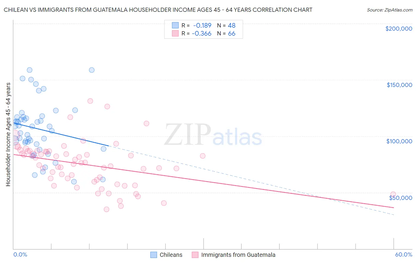 Chilean vs Immigrants from Guatemala Householder Income Ages 45 - 64 years