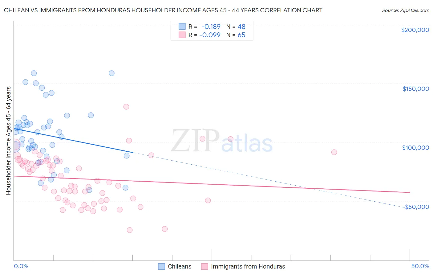 Chilean vs Immigrants from Honduras Householder Income Ages 45 - 64 years