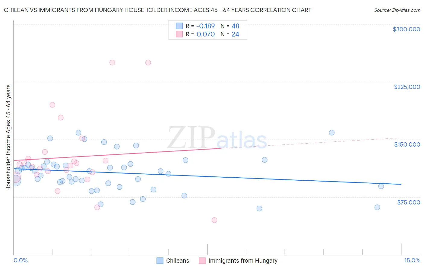 Chilean vs Immigrants from Hungary Householder Income Ages 45 - 64 years