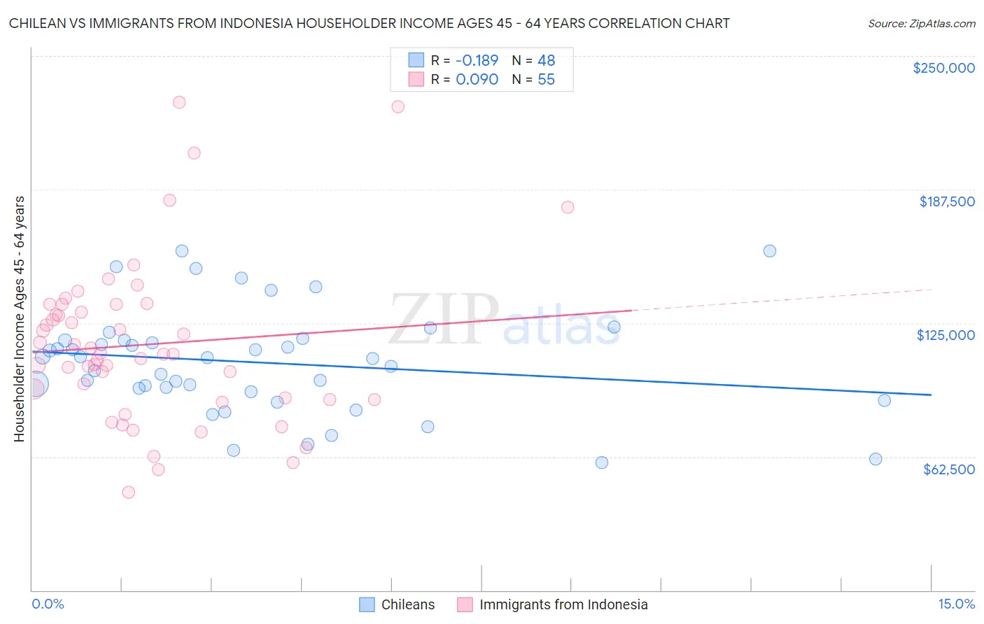 Chilean vs Immigrants from Indonesia Householder Income Ages 45 - 64 years