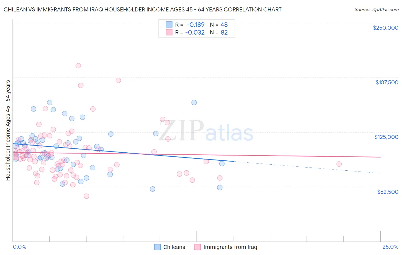 Chilean vs Immigrants from Iraq Householder Income Ages 45 - 64 years