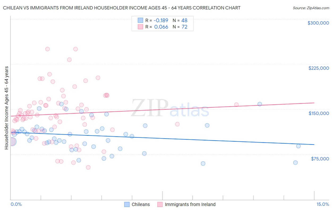 Chilean vs Immigrants from Ireland Householder Income Ages 45 - 64 years