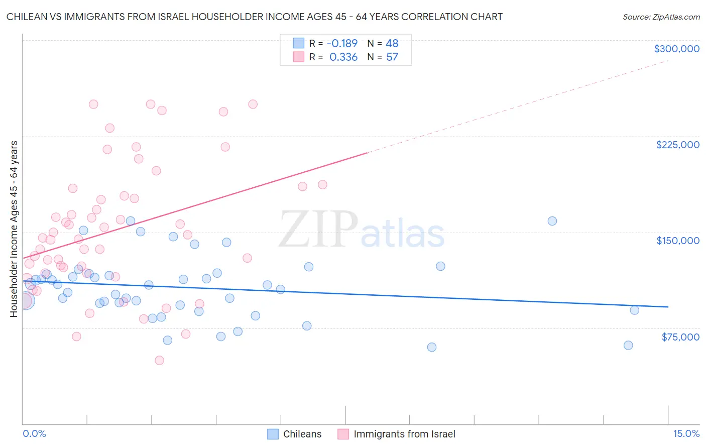 Chilean vs Immigrants from Israel Householder Income Ages 45 - 64 years