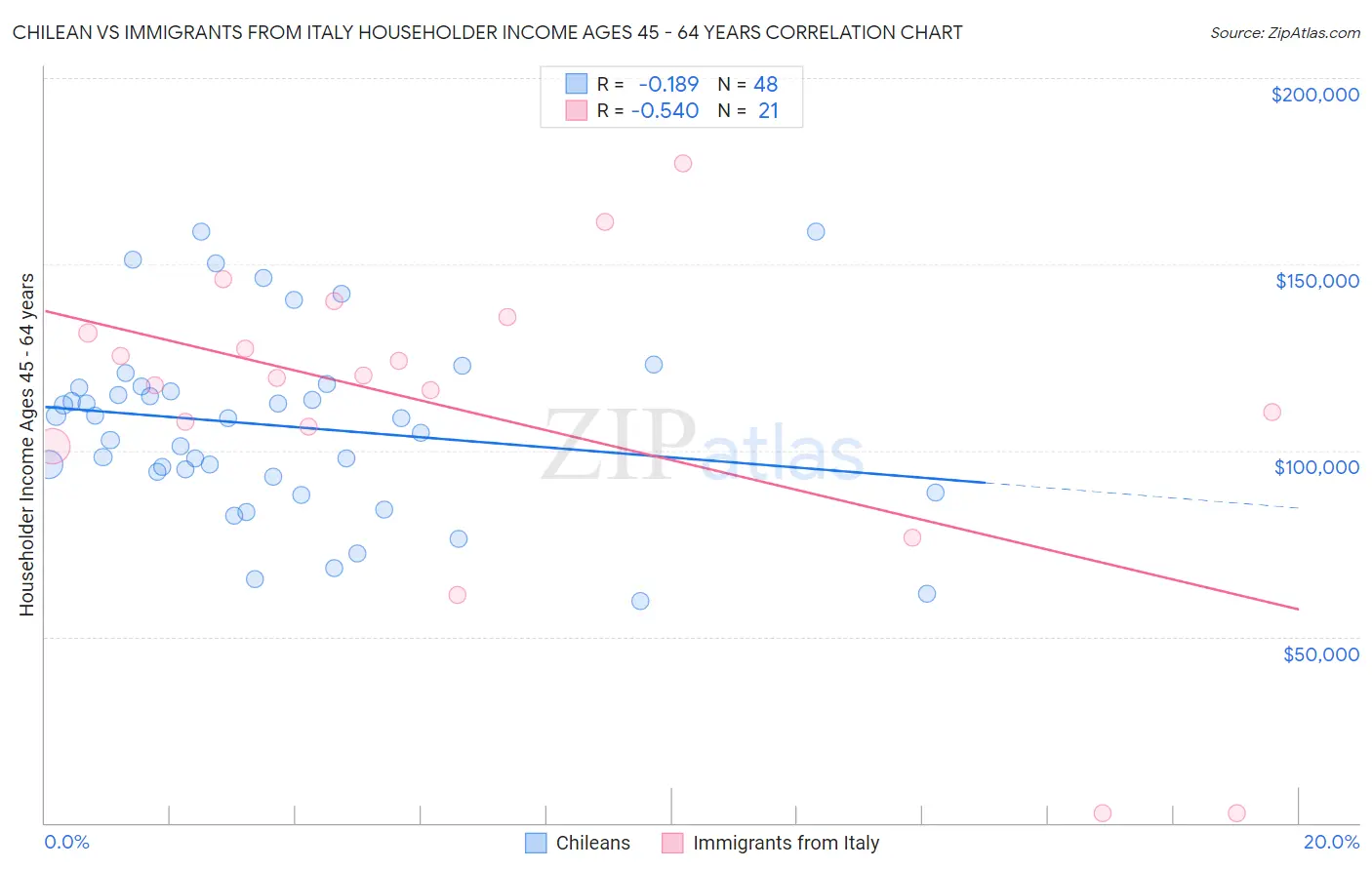 Chilean vs Immigrants from Italy Householder Income Ages 45 - 64 years