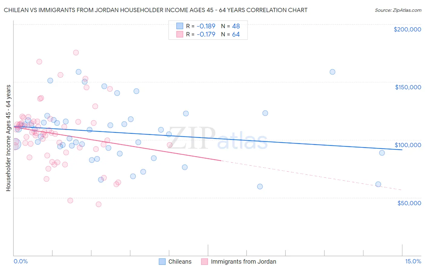 Chilean vs Immigrants from Jordan Householder Income Ages 45 - 64 years