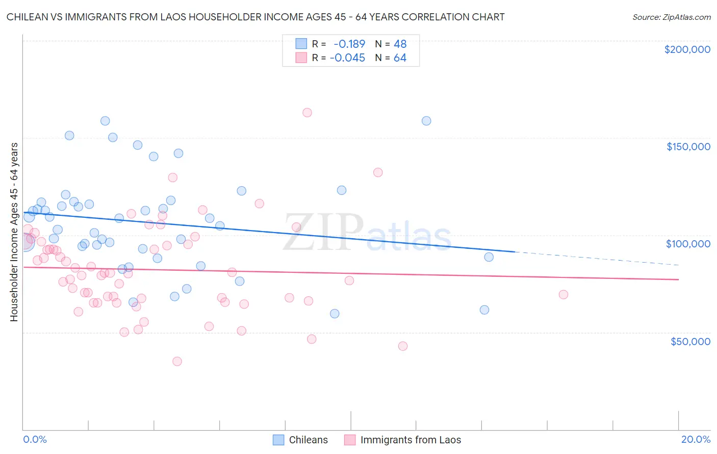 Chilean vs Immigrants from Laos Householder Income Ages 45 - 64 years