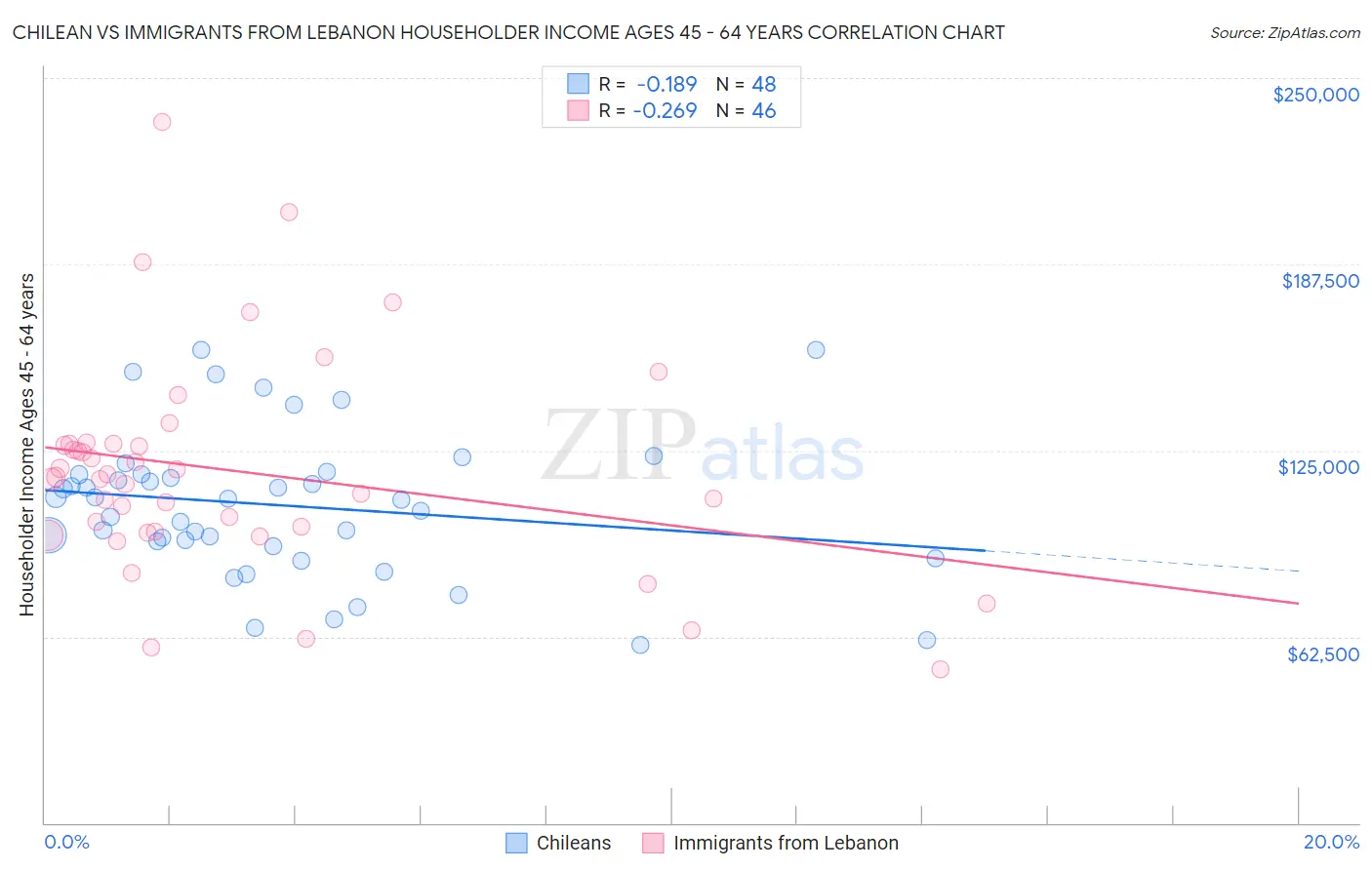 Chilean vs Immigrants from Lebanon Householder Income Ages 45 - 64 years