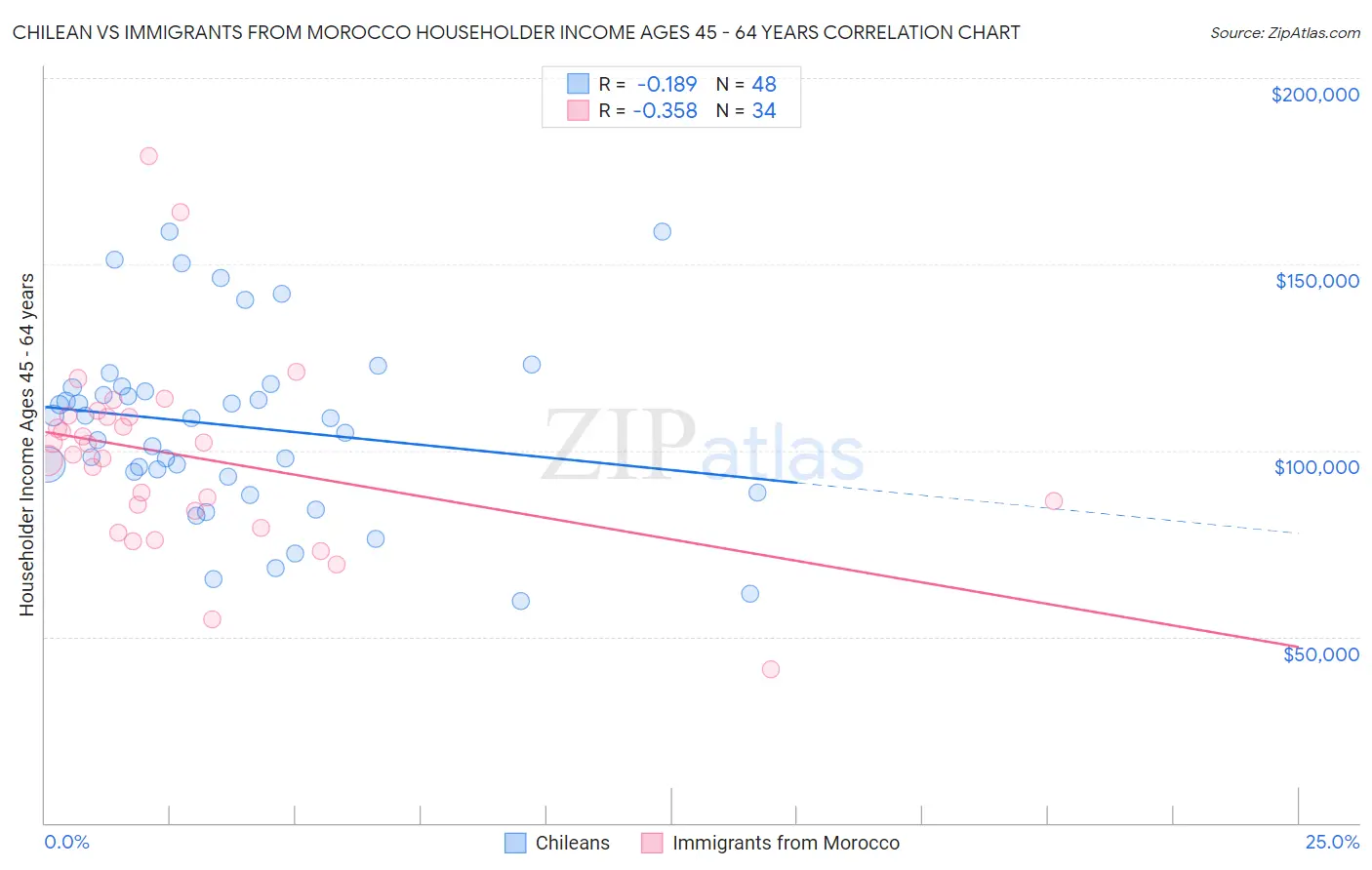 Chilean vs Immigrants from Morocco Householder Income Ages 45 - 64 years