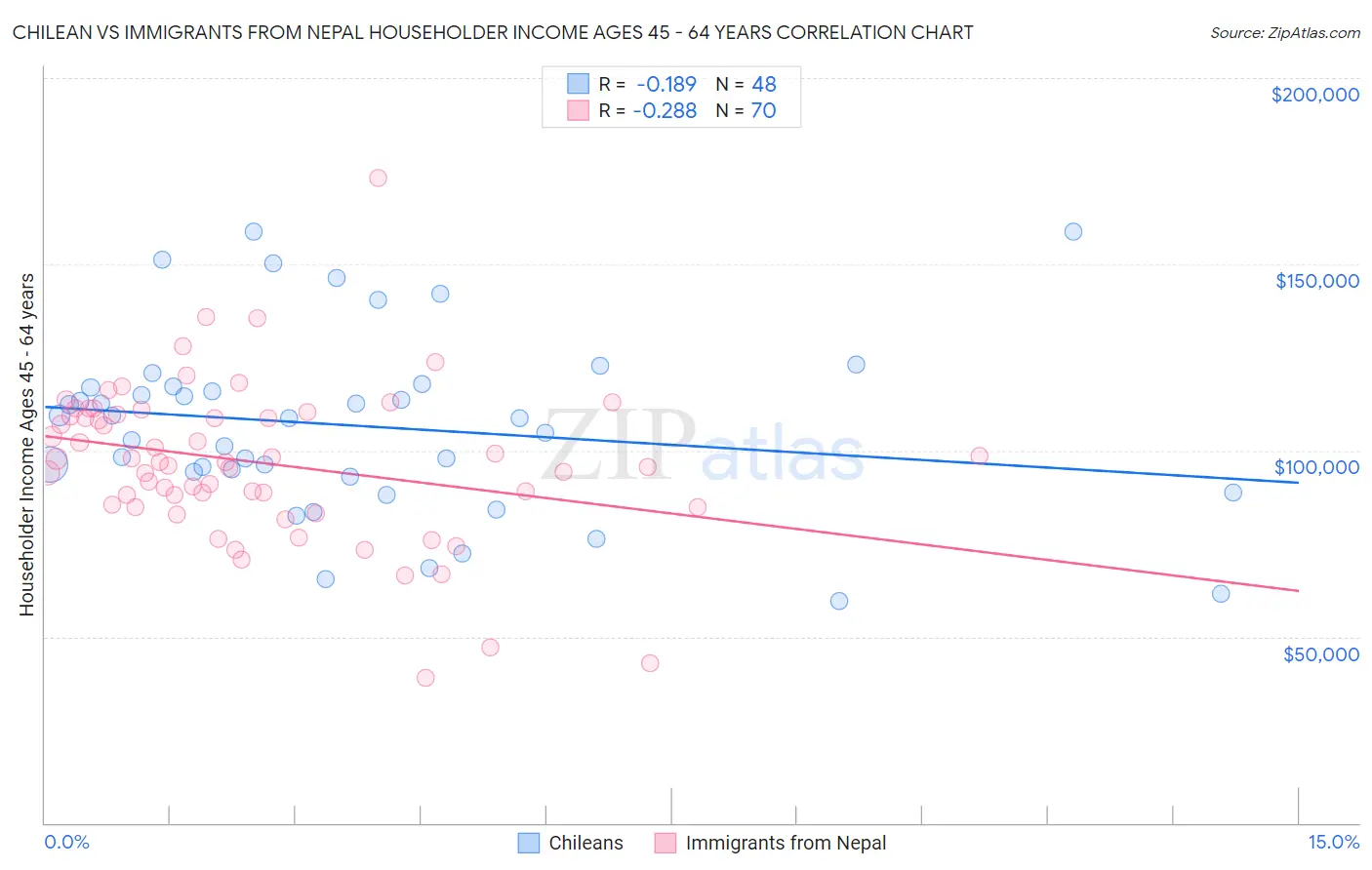 Chilean vs Immigrants from Nepal Householder Income Ages 45 - 64 years