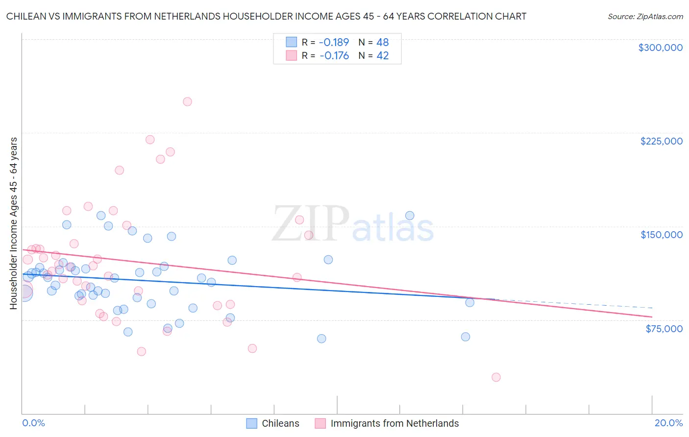 Chilean vs Immigrants from Netherlands Householder Income Ages 45 - 64 years