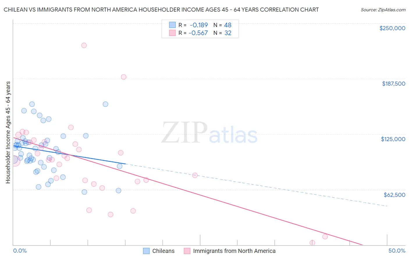 Chilean vs Immigrants from North America Householder Income Ages 45 - 64 years