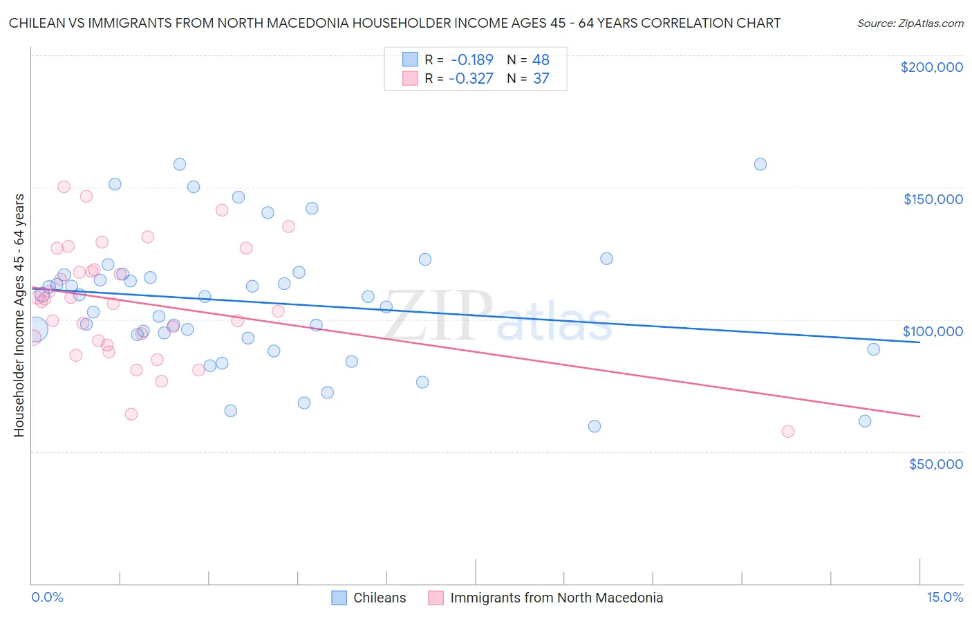 Chilean vs Immigrants from North Macedonia Householder Income Ages 45 - 64 years