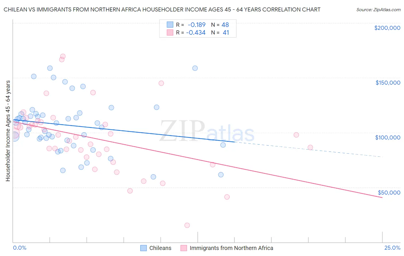 Chilean vs Immigrants from Northern Africa Householder Income Ages 45 - 64 years