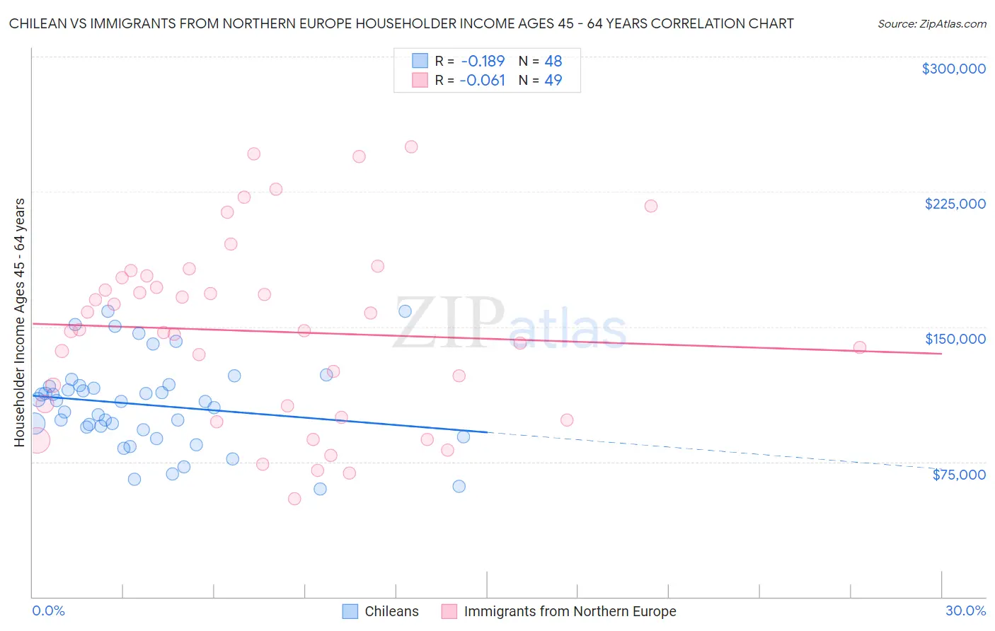 Chilean vs Immigrants from Northern Europe Householder Income Ages 45 - 64 years