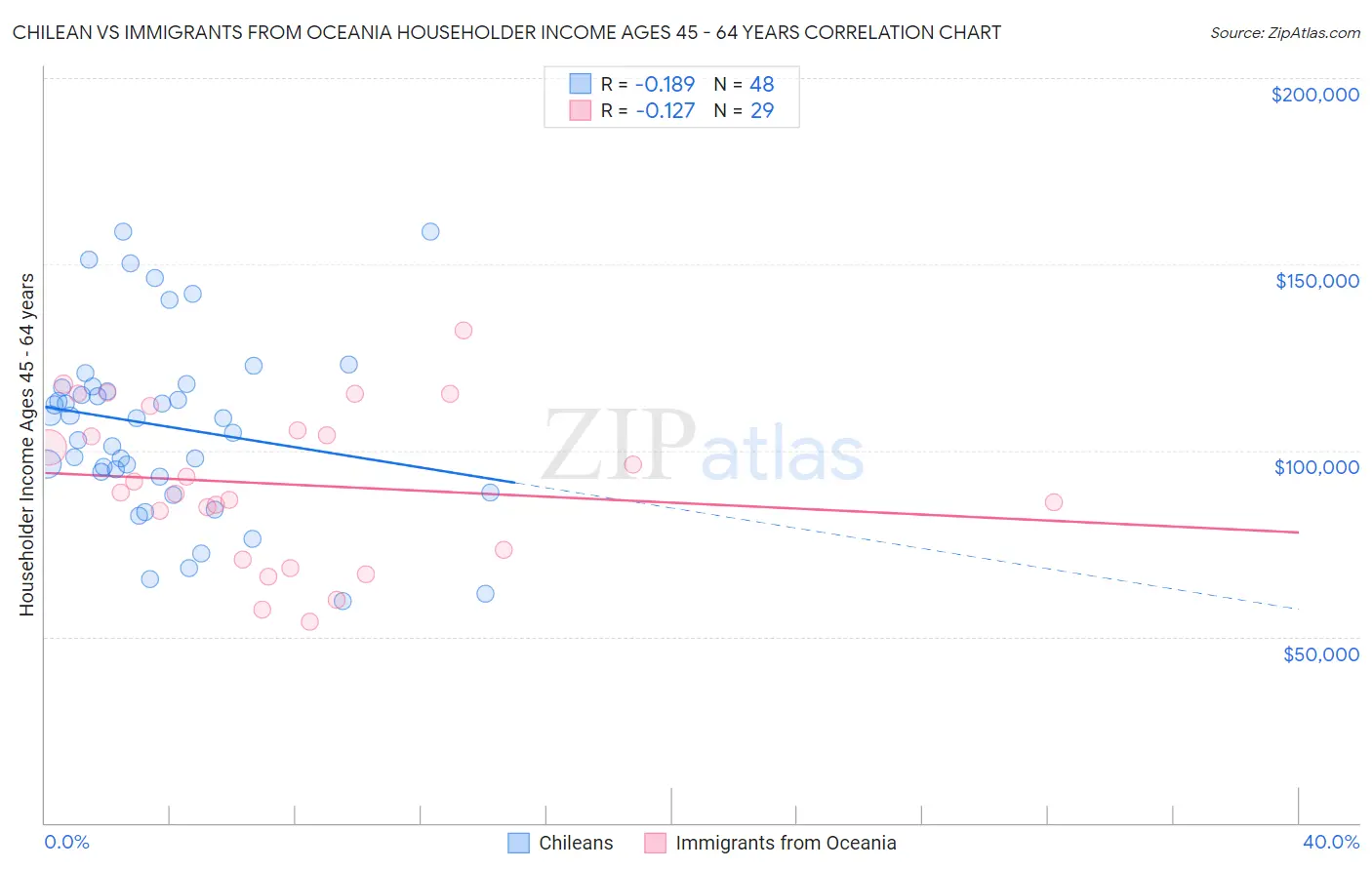 Chilean vs Immigrants from Oceania Householder Income Ages 45 - 64 years