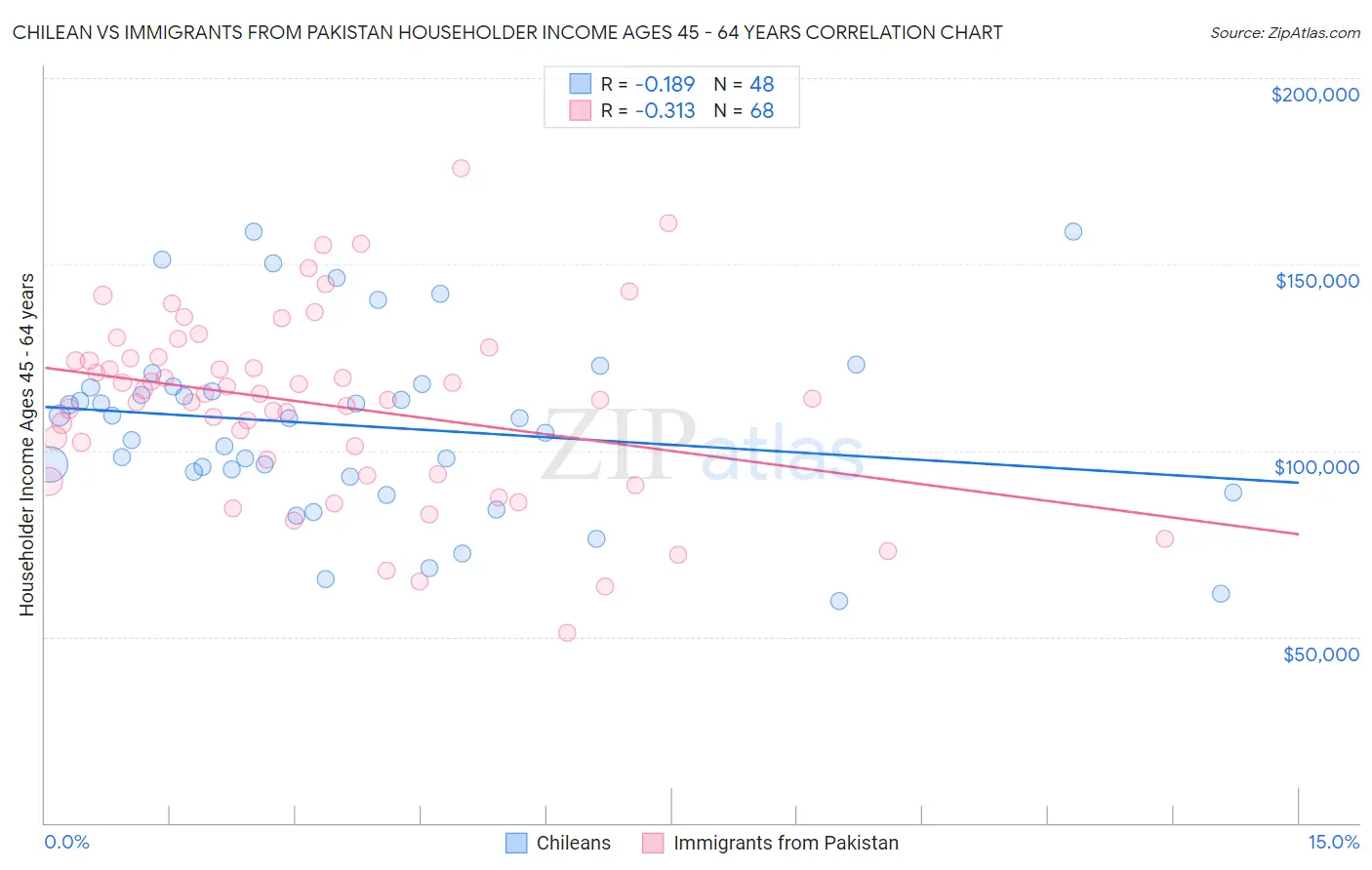 Chilean vs Immigrants from Pakistan Householder Income Ages 45 - 64 years