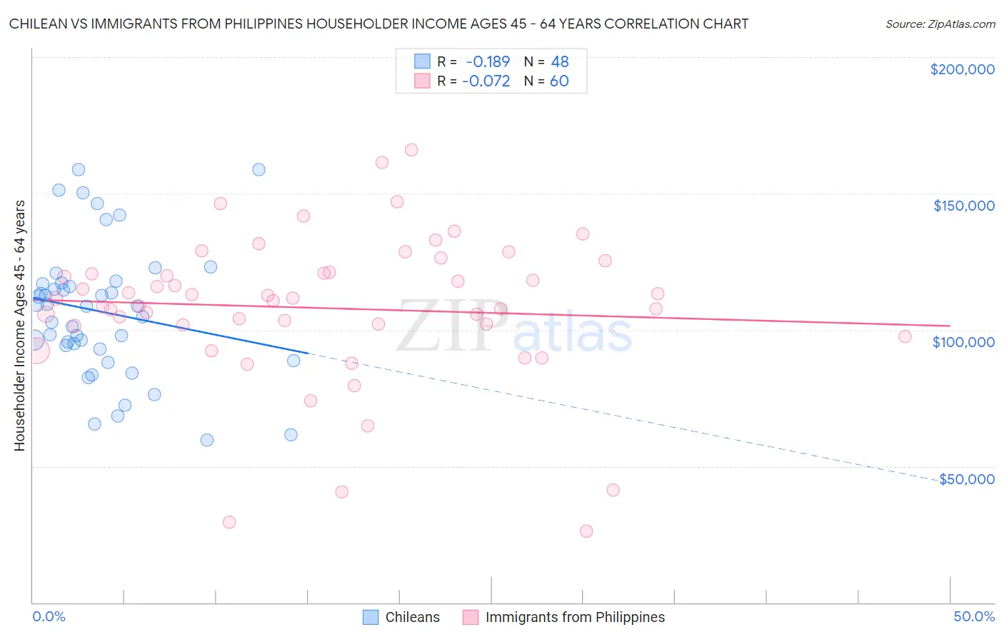 Chilean vs Immigrants from Philippines Householder Income Ages 45 - 64 years