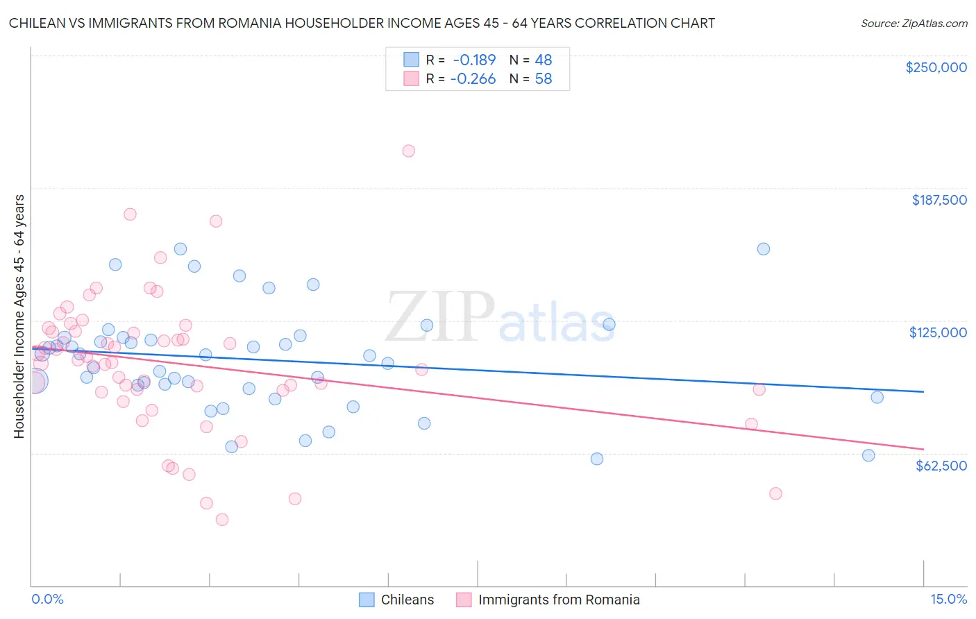 Chilean vs Immigrants from Romania Householder Income Ages 45 - 64 years