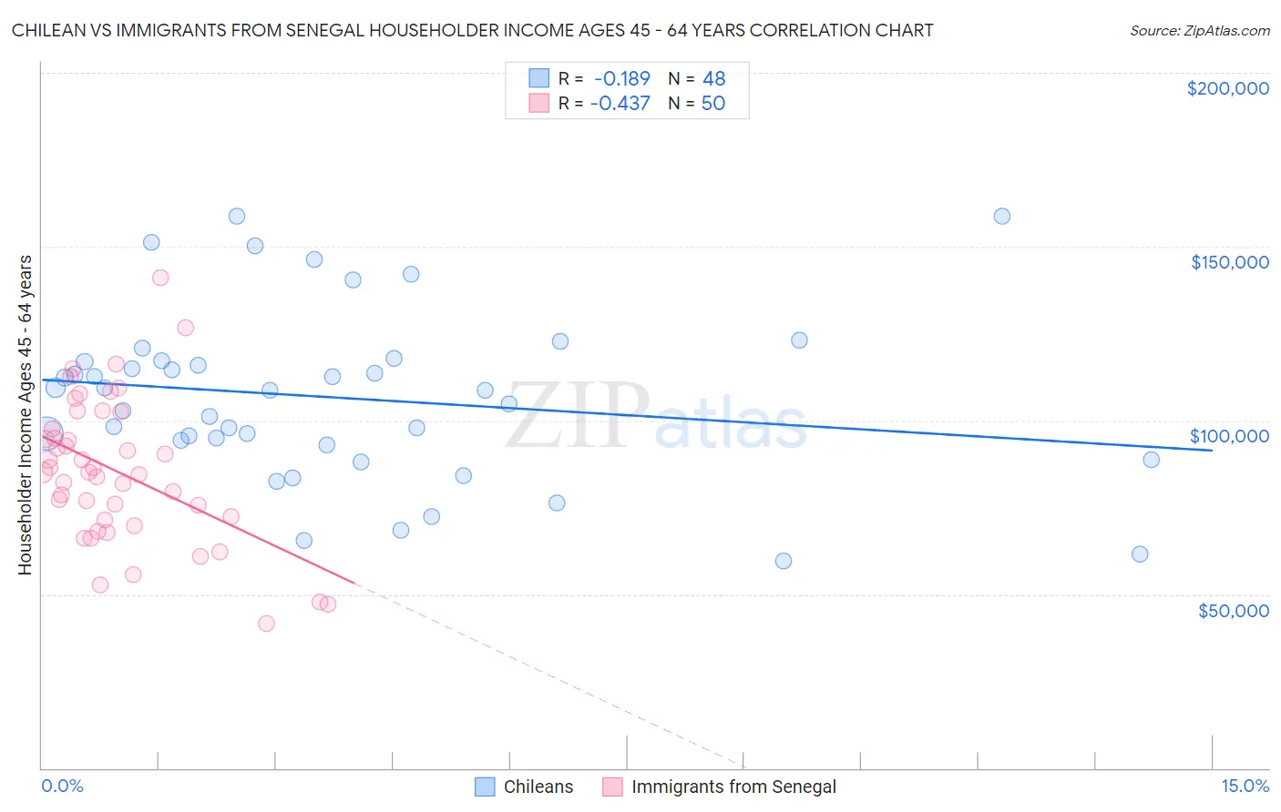 Chilean vs Immigrants from Senegal Householder Income Ages 45 - 64 years