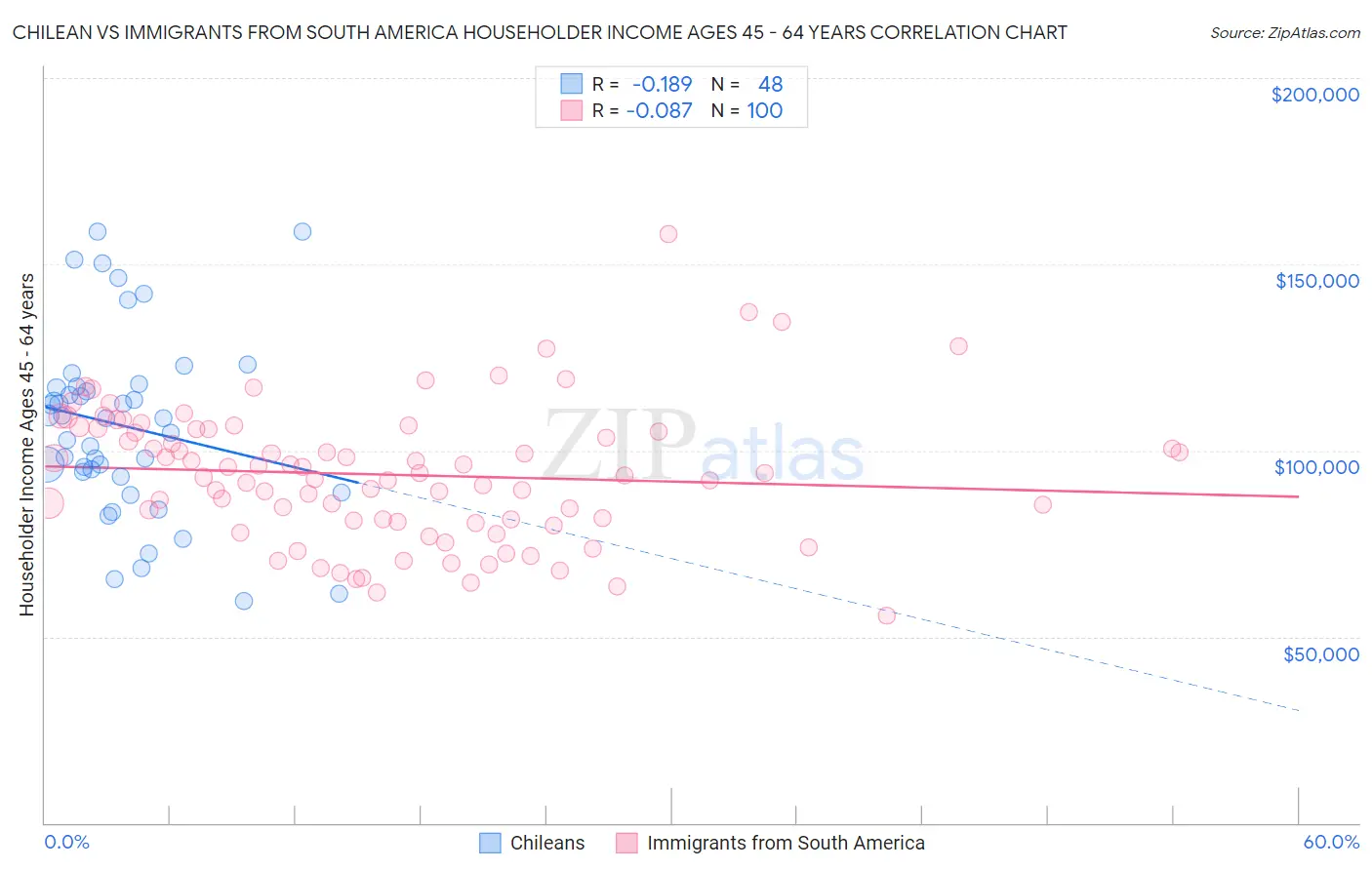 Chilean vs Immigrants from South America Householder Income Ages 45 - 64 years