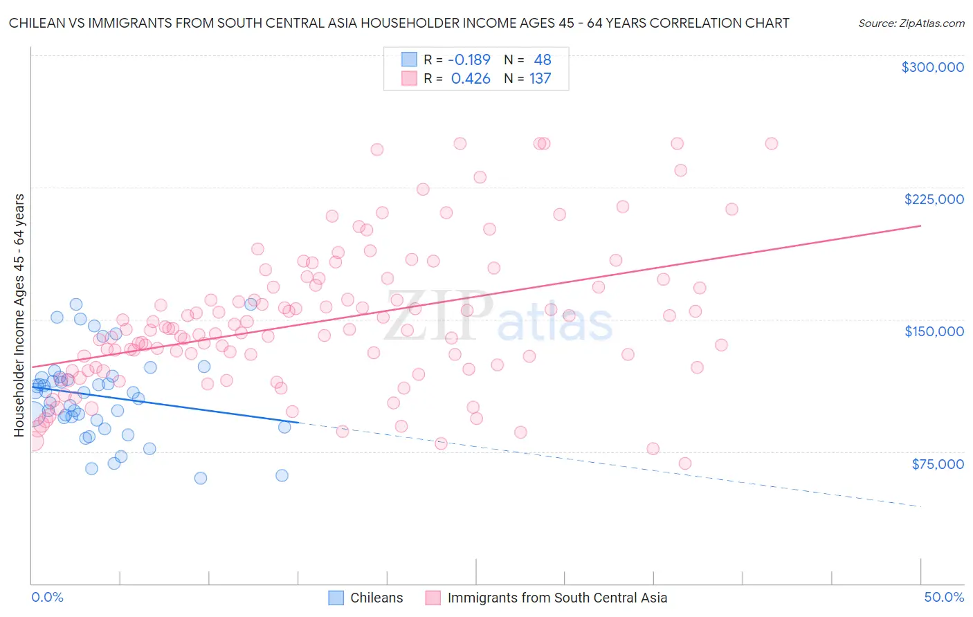 Chilean vs Immigrants from South Central Asia Householder Income Ages 45 - 64 years