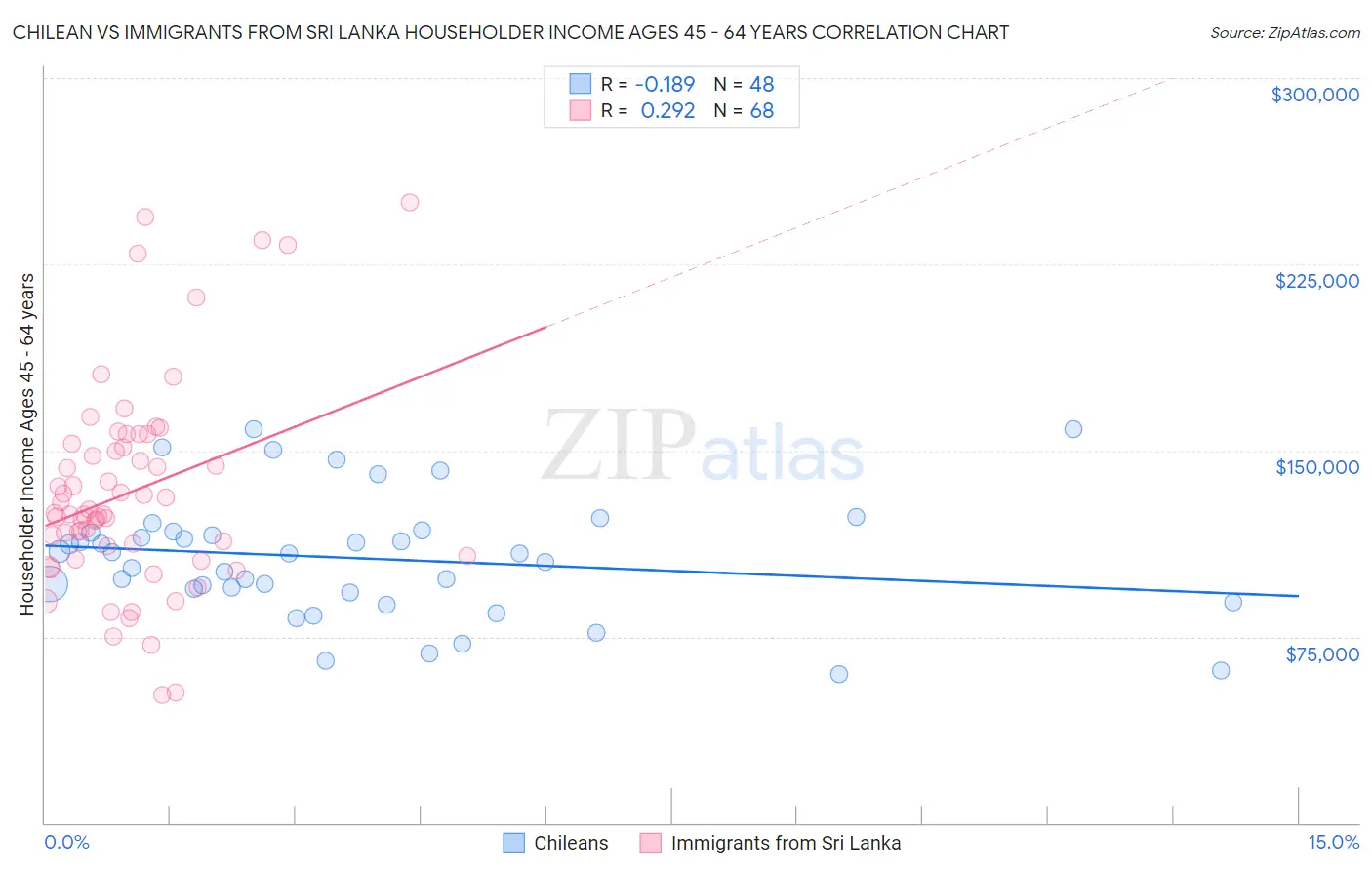 Chilean vs Immigrants from Sri Lanka Householder Income Ages 45 - 64 years