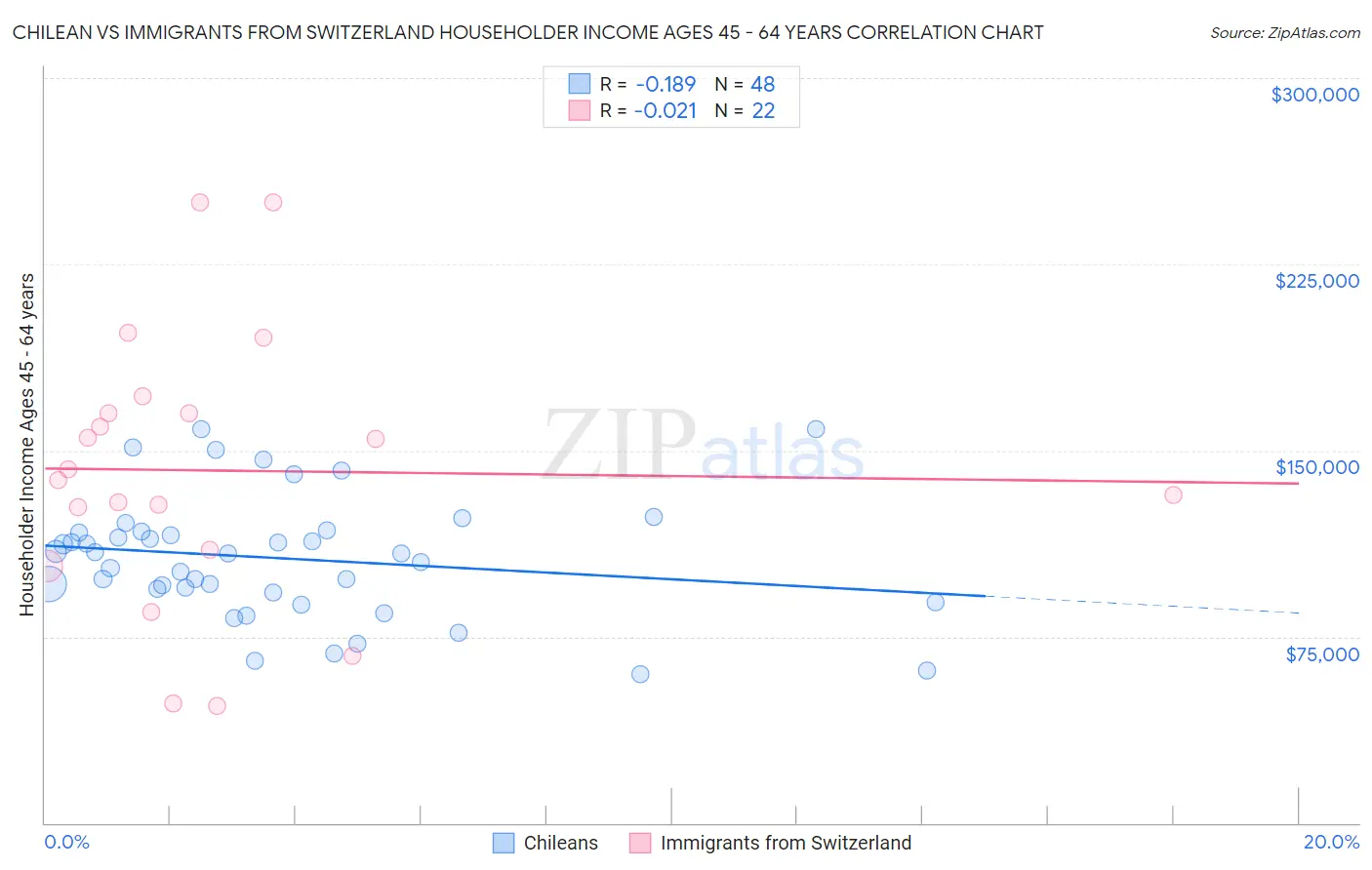 Chilean vs Immigrants from Switzerland Householder Income Ages 45 - 64 years